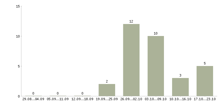 Работа грузчик продуктового склада Санкт-петербург - Число вакансий Санкт-петербург по специальности грузчик продуктового склада за 2 месяца
