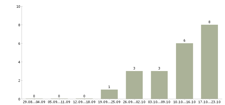 Работа оператор входящей линии Санкт-петербург - Число вакансий Санкт-петербург по специальности оператор входящей линии за 2 месяца