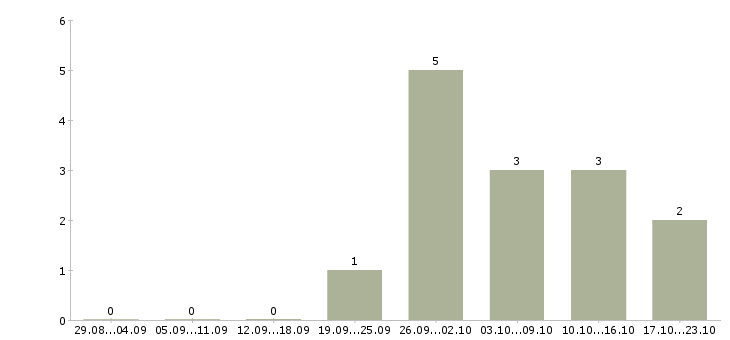 Работа консультант в международную компанию Татарстан - Число вакансий Татарстан по специальности консультант в международную компанию за 2 месяца