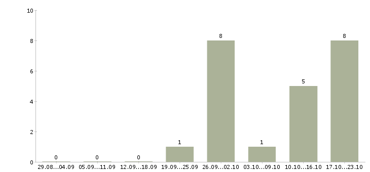 Работа рабочий склада и торговли Татарстан - Число вакансий Татарстан по специальности рабочий склада и торговли за 2 месяца