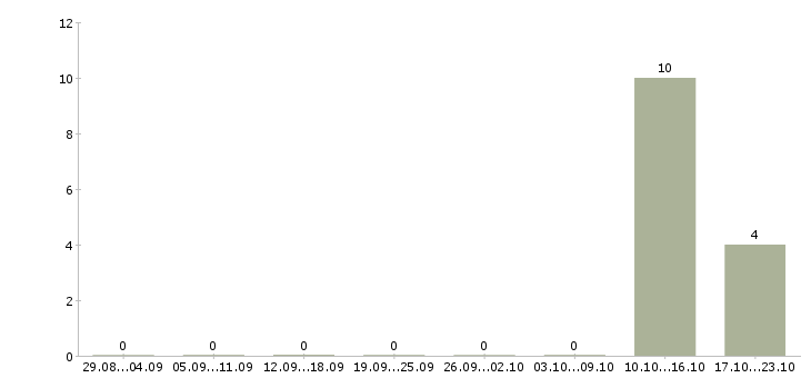 Работа менеджер по технической поддержке Удмуртия - Число вакансий Удмуртия по специальности менеджер по технической поддержке за 2 месяца