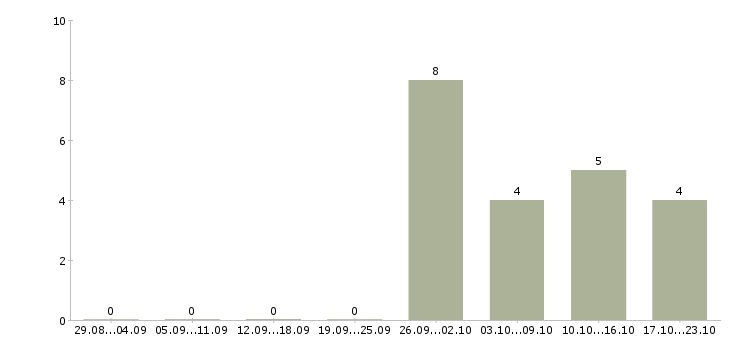 Работа руководитель отдела развития и продаж Удмуртия - Число вакансий Удмуртия по специальности руководитель отдела развития и продаж за 2 месяца