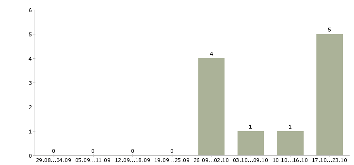 Работа технолог по качеству Хакасия - Число вакансий Хакасия по специальности технолог по качеству за 2 месяца