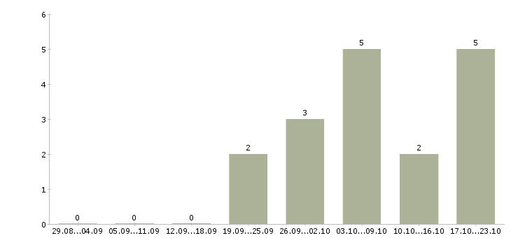 Работа технолог смены в Астрахани - Число вакансий в Астрахани по специальности технолог смены за 2 месяца