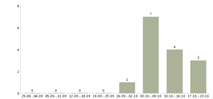 Работа специалист по развитию регионов в Белгороде - Число вакансий в Белгороде по специальности специалист по развитию регионов за 2 месяца