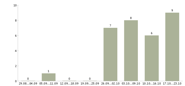 Работа менеджер финансового контроля в Владивостоке - Число вакансий в Владивостоке по специальности менеджер финансового контроля за 2 месяца