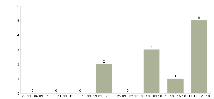 Работа специалист отдела сопровождения продаж в Владивостоке - Число вакансий в Владивостоке по специальности специалист отдела сопровождения продаж за 2 месяца