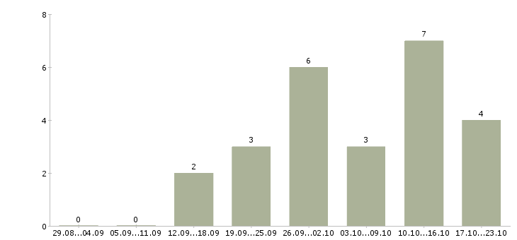 Работа на дому для активных в Владикавказе - Число вакансий в Владикавказе по специальности на дому для активных за 2 месяца