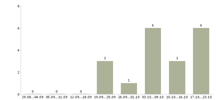 Работа менеджер по подбору руководителей в Владимире - Число вакансий в Владимире по специальности менеджер по подбору руководителей за 2 месяца