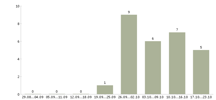 Работа подработка в интернете для студентов в Волгограде - Число вакансий в Волгограде по специальности подработка в интернете для студентов за 2 месяца