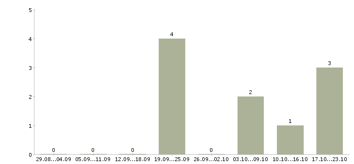 Работа сотрудник в отдел производств в Волгограде - Число вакансий в Волгограде по специальности сотрудник в отдел производств за 2 месяца