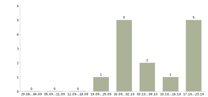 Работа администратор в магазин обуви в Екатеринбурге - Число вакансий в Екатеринбурге по специальности администратор в магазин обуви за 2 месяца