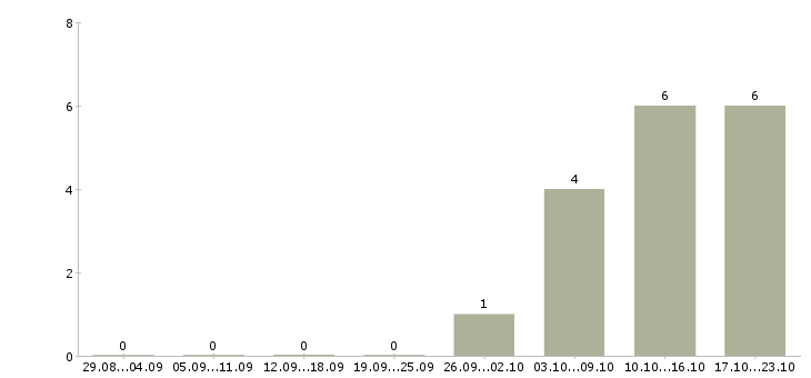 Работа продавец цифровой техники в Зеленограде - Число вакансий в Зеленограде по специальности продавец цифровой техники за 2 месяца