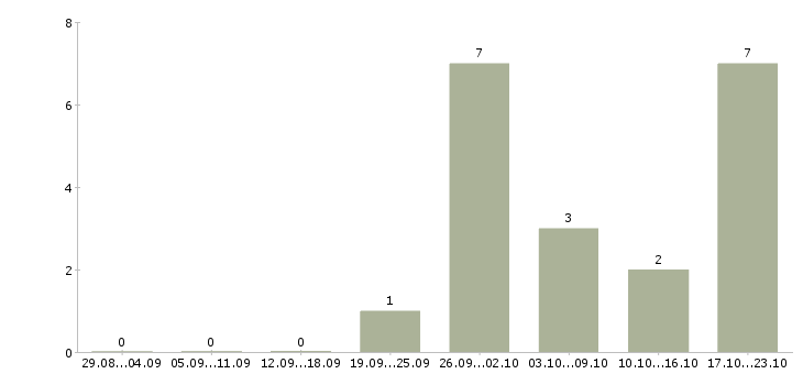 Работа менеджер проекта на дому в Иваново - Число вакансий в Иваново по специальности менеджер проекта на дому за 2 месяца
