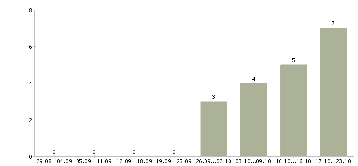 Работа управляющий администратор требуется в Иркутске - Число вакансий в Иркутске по специальности управляющий администратор требуется за 2 месяца
