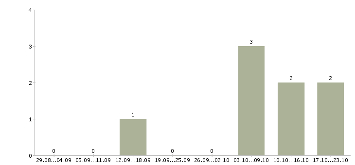 Работа менеджер по продвижению сайтов в Калининграде - Число вакансий в Калининграде по специальности менеджер по продвижению сайтов за 2 месяца