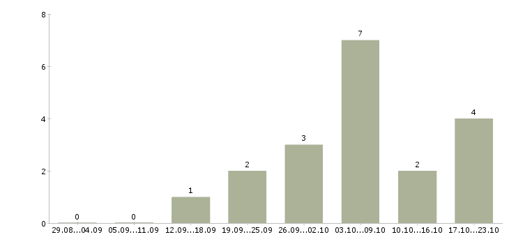 Работа сотрудник по работе с заявками в Калуге - Число вакансий в Калуге по специальности сотрудник по работе с заявками за 2 месяца