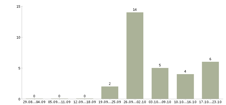 Работа бухгалтер в производственную компанию в Краснодаре - Число вакансий в Краснодаре по специальности бухгалтер в производственную компанию за 2 месяца