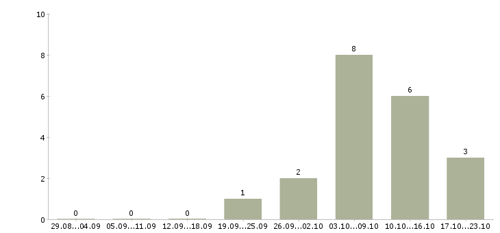 Работа менеджер продаж программного обеспечения в Красноярске - Число вакансий в Красноярске по специальности менеджер продаж программного обеспечения за 2 месяца