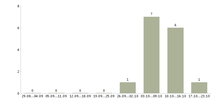 Работа внимание дома в Кургане - Число вакансий в Кургане по специальности внимание дома за 2 месяца
