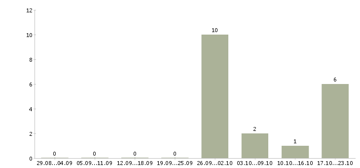 Работа менеджер по продаже объектов недвижимости в Кургане - Число вакансий в Кургане по специальности менеджер по продаже объектов недвижимости за 2 месяца