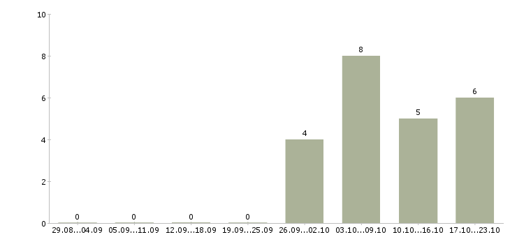 Работа менеджер группы продаж в Курске - Число вакансий в Курске по специальности менеджер группы продаж за 2 месяца