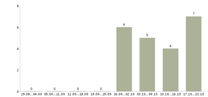 Работа ищу активных сотрудников в Липецке - Число вакансий в Липецке по специальности ищу активных сотрудников за 2 месяца
