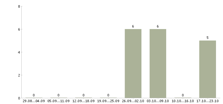 Работа проект для успешных людей в Липецке - Число вакансий в Липецке по специальности проект для успешных людей за 2 месяца