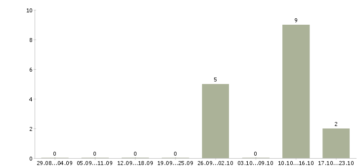 Работа специалист по консультированию клиентов в Новороссийске - Число вакансий в Новороссийске по специальности специалист по консультированию клиентов за 2 месяца