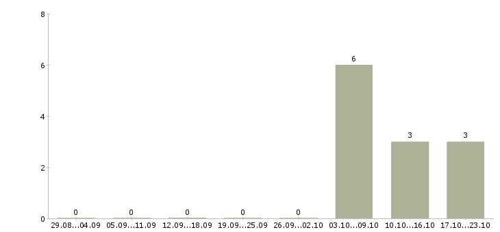 Работа сотрудник для работы с документацией в Одинцово - Число вакансий в Одинцово по специальности сотрудник для работы с документацией за 2 месяца