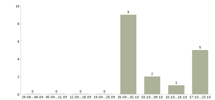 Работа грузчики с проживанием на склад в Орле - Число вакансий в Орле по специальности грузчики с проживанием на склад за 2 месяца