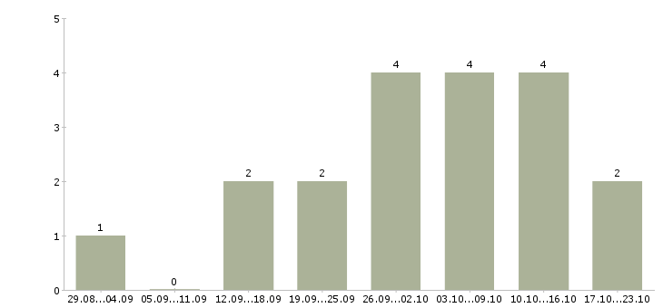 Работа менеджер на совмещение в Орле - Число вакансий в Орле по специальности менеджер на совмещение за 2 месяца