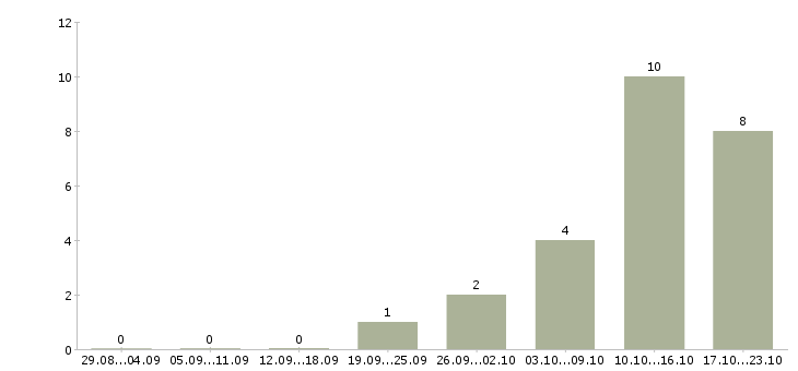Работа менеджер по технической поддержке в Перми - Число вакансий в Перми по специальности менеджер по технической поддержке за 2 месяца