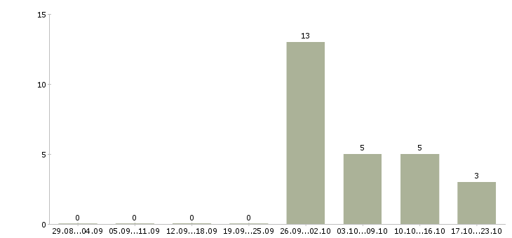 Работа комплектовщик на склад одежды в Рязани - Число вакансий в Рязани по специальности комплектовщик на склад одежды за 2 месяца