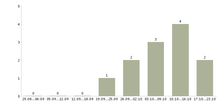 Работа руководитель торговых точек в Рязани - Число вакансий в Рязани по специальности руководитель торговых точек за 2 месяца