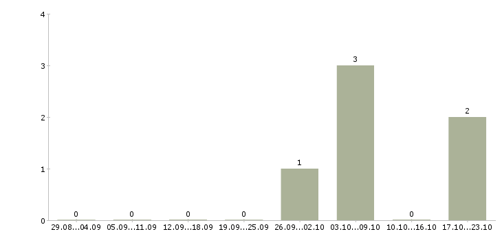 Работа специалист отдела сопровождения продаж в Самаре - Число вакансий в Самаре по специальности специалист отдела сопровождения продаж за 2 месяца