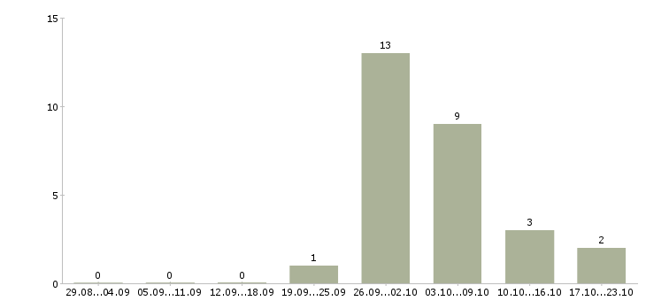 Работа специалист по обслуживанию оборудования в Саратове - Число вакансий в Саратове по специальности специалист по обслуживанию оборудования за 2 месяца