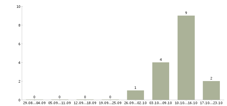 Работа кассир дневной в Ставрополе - Число вакансий в Ставрополе по специальности кассир дневной за 2 месяца