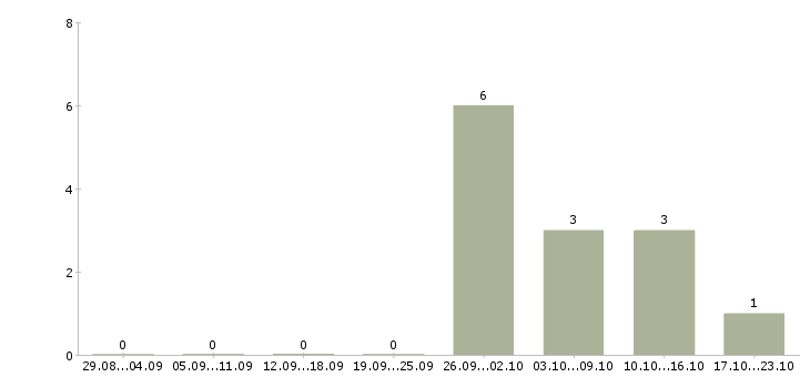 Работа менеджер по продаже новых автомобилей в Тамбове - Число вакансий в Тамбове по специальности менеджер по продаже новых автомобилей за 2 месяца