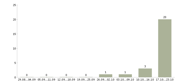Работа менеджер технической поддержки в Тамбове - Число вакансий в Тамбове по специальности менеджер технической поддержки за 2 месяца