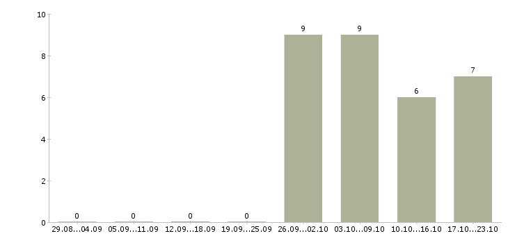 Работа специалист по работе с документацией в Тамбове - Число вакансий в Тамбове по специальности специалист по работе с документацией за 2 месяца