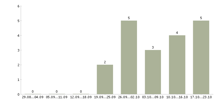 Работа ищу активных сотрудников в Твери - Число вакансий в Твери по специальности ищу активных сотрудников за 2 месяца