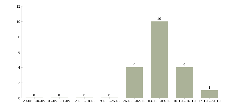 Работа менеджер по продажам новых автомобилей в Твери - Число вакансий в Твери по специальности менеджер по продажам новых автомобилей за 2 месяца