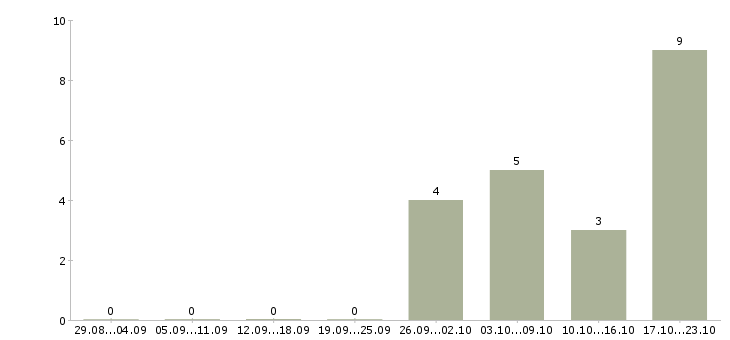 Работа требуются консультанты в компанию в Тольятти - Число вакансий в Тольятти по специальности требуются консультанты в компанию за 2 месяца