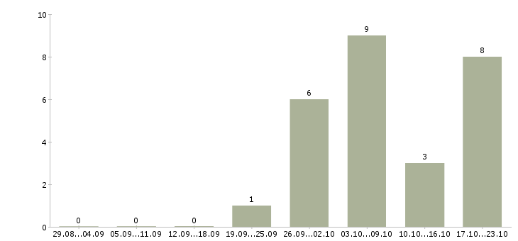 Работа специалист по развитию регионов в Туле - Число вакансий в Туле по специальности специалист по развитию регионов за 2 месяца