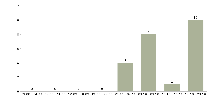 Работа специалист отдела сопровождения продаж в Тюмени - Число вакансий в Тюмени по специальности специалист отдела сопровождения продаж за 2 месяца