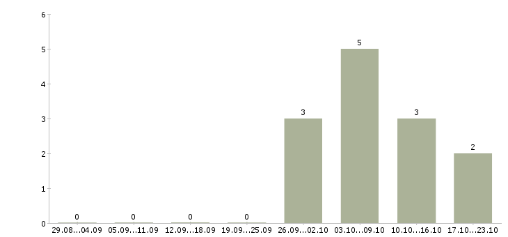 Работа специалист регионального развития в Тюмени - Число вакансий в Тюмени по специальности специалист регионального развития за 2 месяца