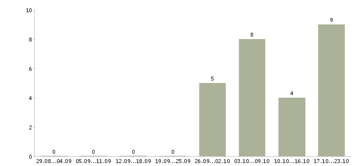Работа сотрудник с экономическим образованием в Ульяновске - Число вакансий в Ульяновске по специальности сотрудник с экономическим образованием за 2 месяца