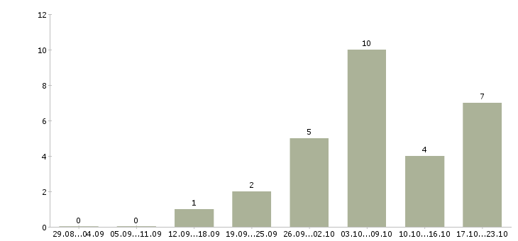Работа менеджер отдела управления персоналом в Хабаровске - Число вакансий в Хабаровске по специальности менеджер отдела управления персоналом за 2 месяца