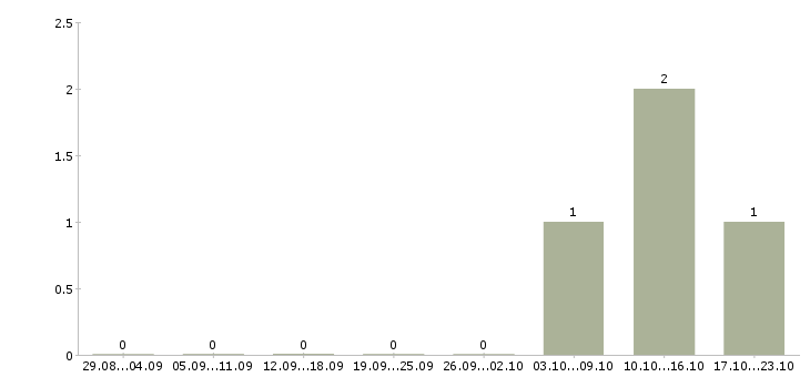 Работа начальник отдела подготовки производства в Хабаровске - Число вакансий в Хабаровске по специальности начальник отдела подготовки производства за 2 месяца